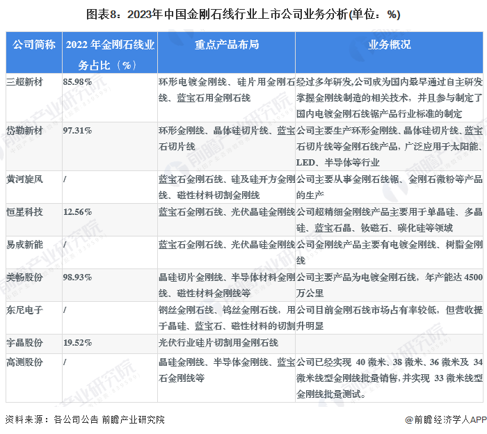 图表8：2023年中国金刚石线行业上市公司业务分析(单位：%)