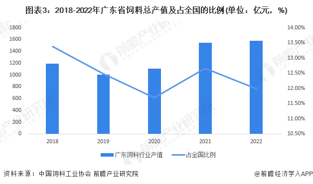 图表3：2018-2022年广东省饲料总产值及占全国的比例(单位：亿元，%)