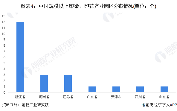 图表4：中国规模以上印染、印花产业园区分布情况(单位：个)