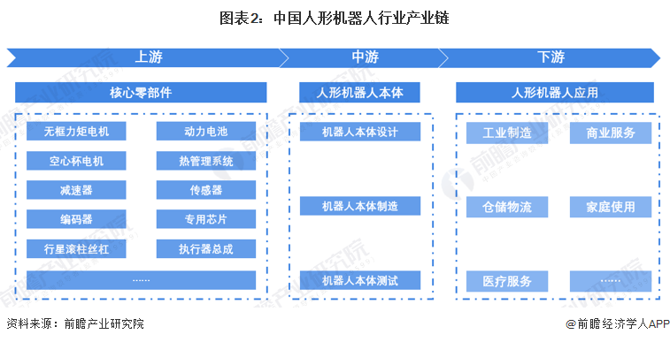 图表2：中国人形机器人行业产业链