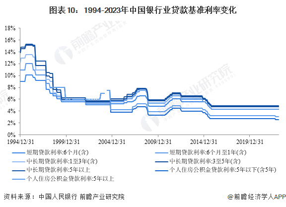 图表10：1994-2023年中国银行业贷款基准利率变化