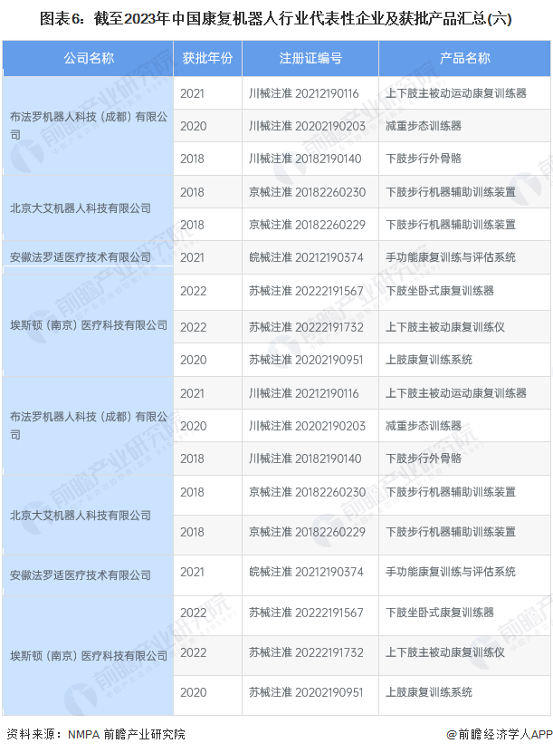 图表6：截至2023年中国康复机器人行业代表性企业及获批产品汇总(六)