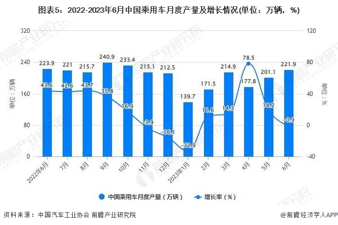 图表5：2022-2023年6月中国乘用车月度产量及增长情况(单位：万辆，%)