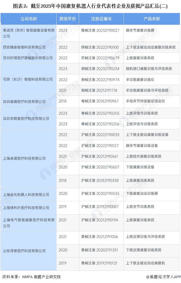图表2：截至2023年中国康复机器人行业代表性企业及获批产品汇总(二)