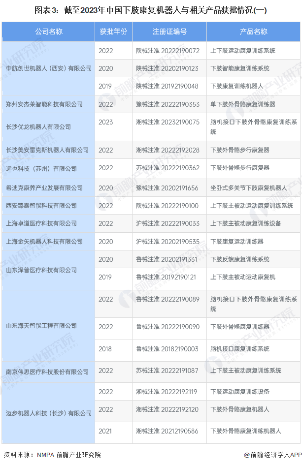 图表3：截至2023年中国下肢康复机器人与相关产品获批情况(一)