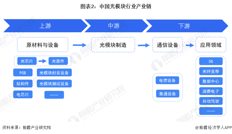 图表2：中国光模块行业产业链