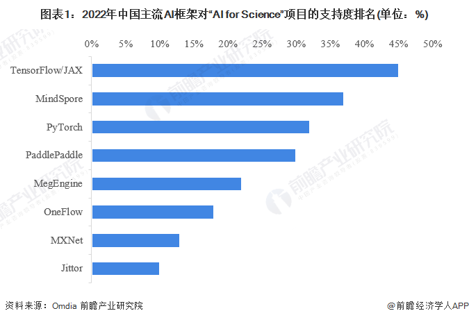 图表1：2022年中国主流AI框架对“AI for Science”项目的支持度排名(单位：%)