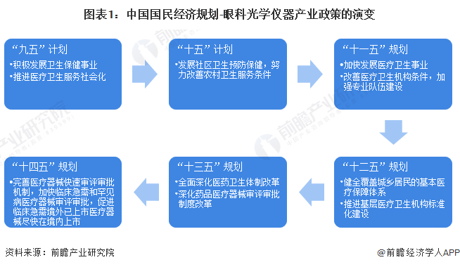 图表1：中国国民经济规划-眼科光学仪器产业政策的演变