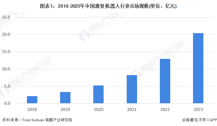 图表1：2018-2023年中国康复机器人行业市场规模(单位：亿元)