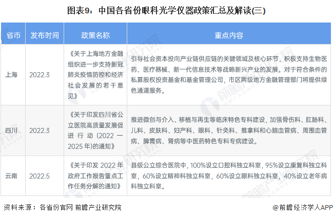 图表9：中国各省份眼科光学仪器政策汇总及解读(三)