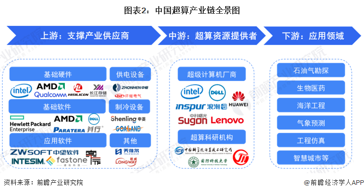 图表2：中国超算产业链全景图