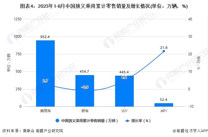 图表4：2023年1-6月中国狭义乘用累计零售销量及增长情况(单位：万辆，%)