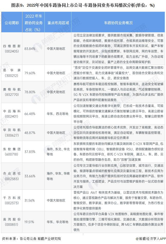 图表9：2022年中国车路协同上市公司-车路协同业务布局情况分析(单位：%)