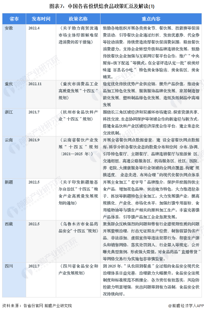 图表7：中国各省份烘焙食品政策汇总及解读(1)