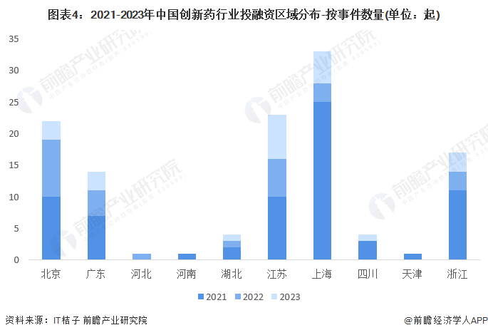 图表4：2021-2023年中国创新药行业投融资区域分布-按事件数量(单位：起)