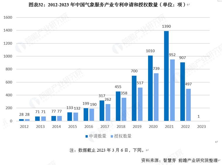 2012-2023年中国气象服务产业专利申请和授权数量（单位：项）