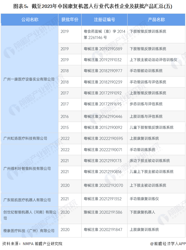 图表5：截至2023年中国康复机器人行业代表性企业及获批产品汇总(五)