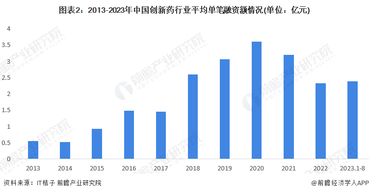 图表2：2013-2023年中国创新药行业平均单笔融资额情况(单位：亿元)