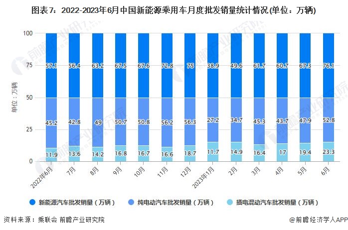 图表7：2022-2023年6月中国新能源乘用车月度批发销量统计情况(单位：万辆)