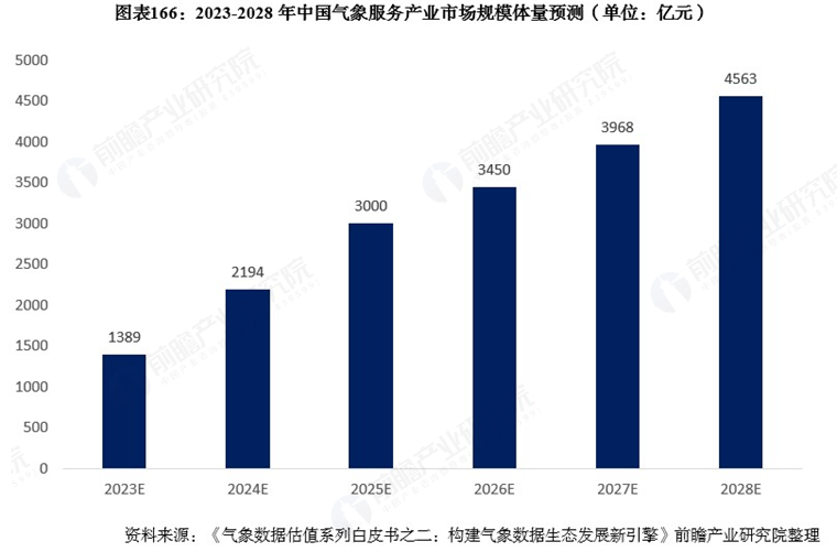 2023-2028年中国气象服务产业市场规模体量预测（单位：亿元）