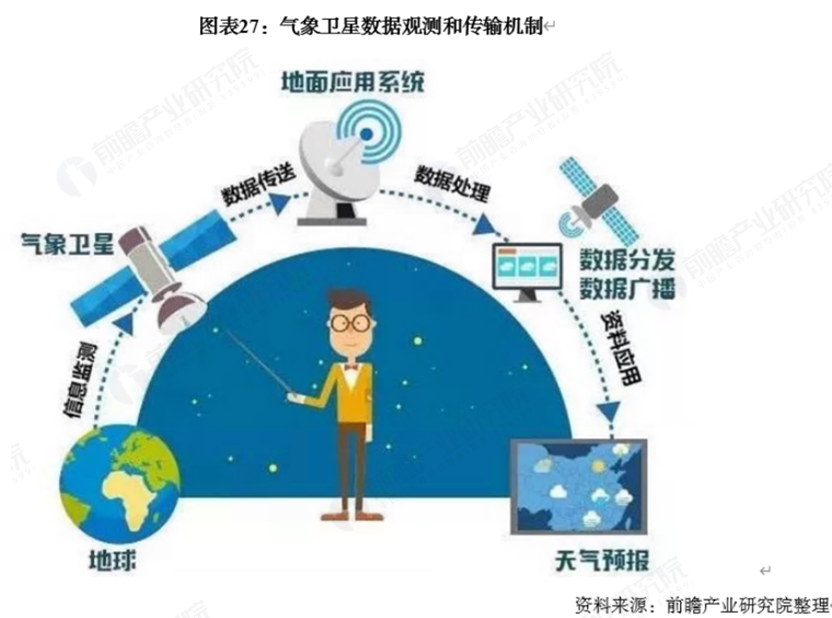 气象卫星数据观测和传输机制
