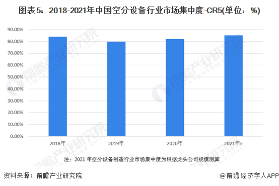 图表5：2018-2021年中国空分设备行业市场集中度-CR5(单位：%)