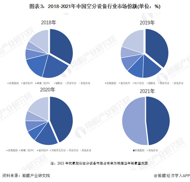 图表3：2018-2021年中国空分设备行业市场份额(单位：%)