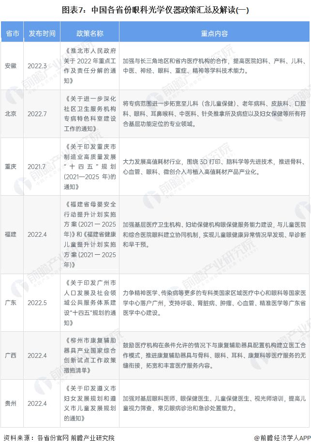 图表7：中国各省份眼科光学仪器政策汇总及解读(一)