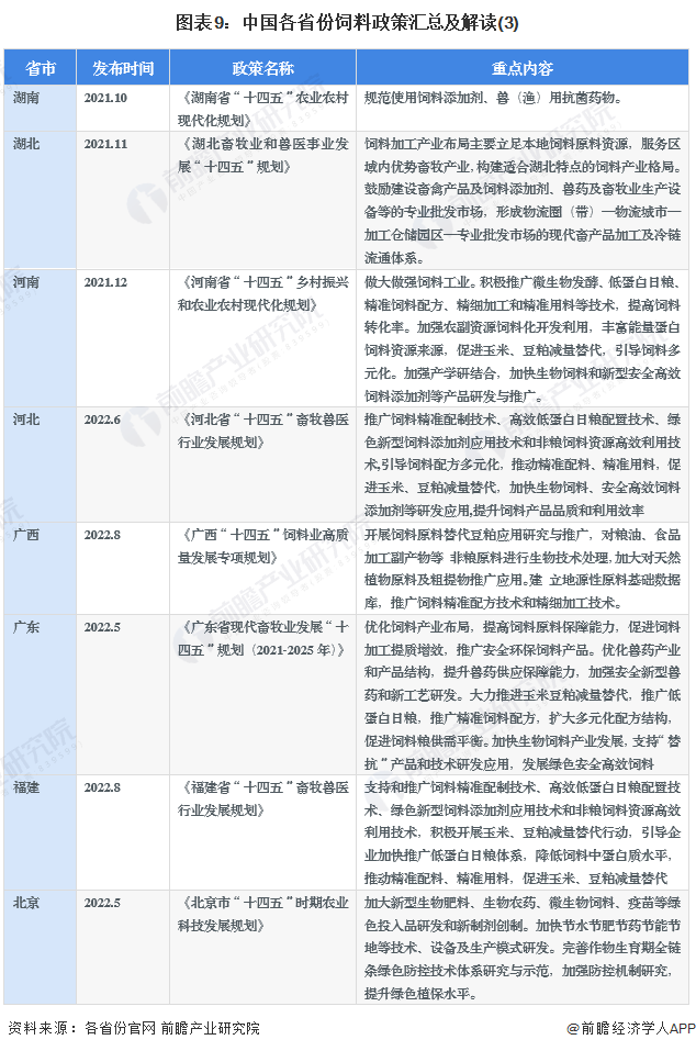 图表9：中国各省份饲料政策汇总及解读(3)