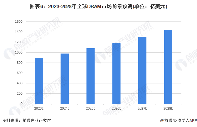 图表6：2023-2028年全球DRAM市场前景预测(单位：亿美元)