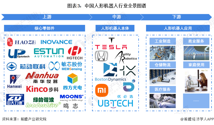 图表3：中国人形机器人行业全景图谱