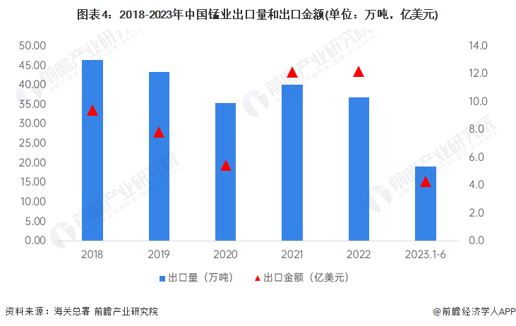 图表4：2018-2023年中国锰业出口量和出口金额(单位：万吨，亿美元)