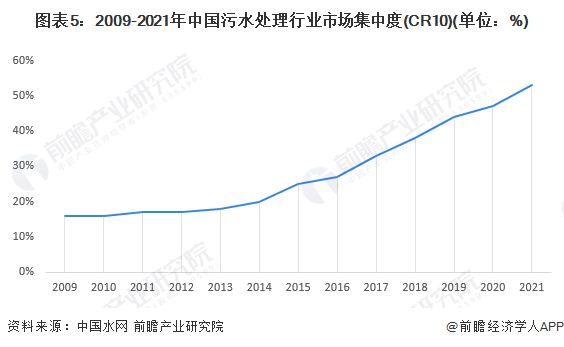 图表5：2009-2021年中国污水处理行业市场集中度(CR10)(单位：%)