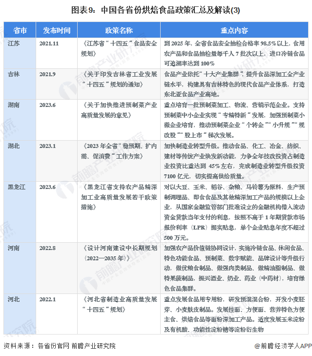 图表9：中国各省份烘焙食品政策汇总及解读(3)