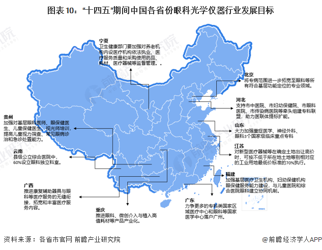 图表10：“十四五”期间中国各省份眼科光学仪器行业发展目标