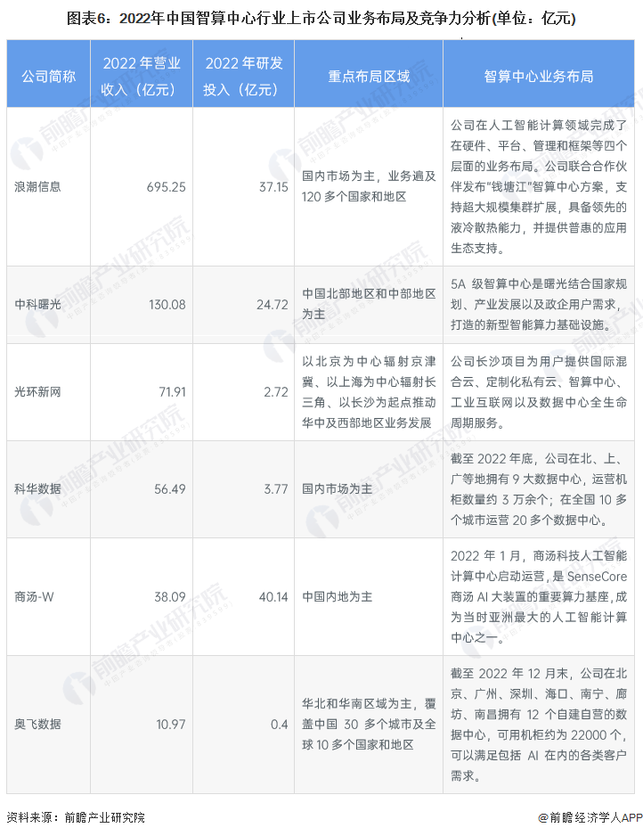图表6：2022年中国智算中心行业上市公司业务布局及竞争力分析(单位：亿元)