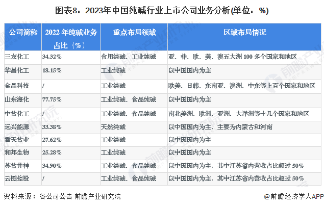 图表8：2023年中国纯碱行业上市公司业务分析(单位：%)