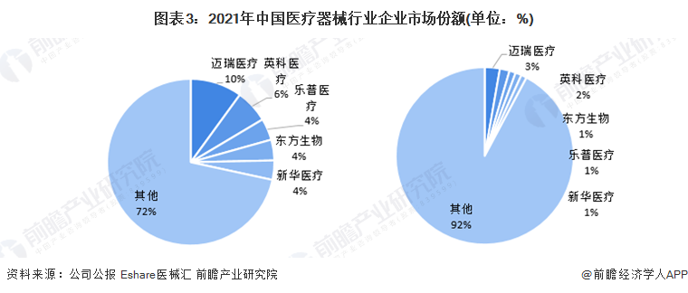图表3：2021年中国医疗器械行业企业市场份额(单位：%)
