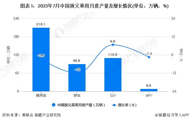 图表1：2023年7月中国狭义乘用月度产量及增长情况(单位：万辆，%)