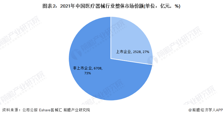 图表2：2021年中国医疗器械行业整体市场份额(单位：亿元，%)