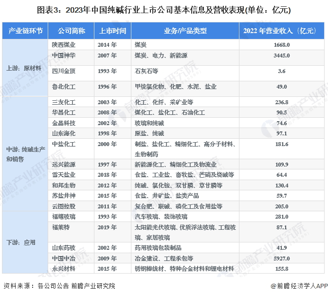 图表3：2023年中国纯碱行业上市公司基本信息及营收表现(单位：亿元)