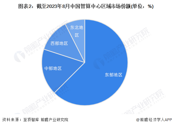 图表2：截至2023年8月中国智算中心区域市场份额(单位：%)