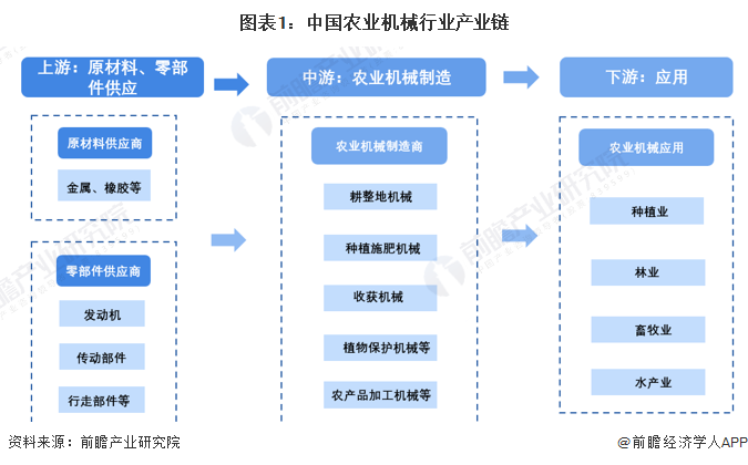 图表1：中国农业机械行业产业链