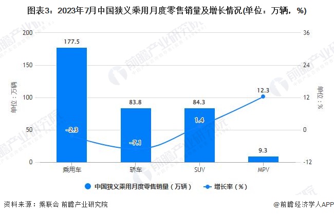 图表3：2023年7月中国狭义乘用月度零售销量及增长情况(单位：万辆，%)