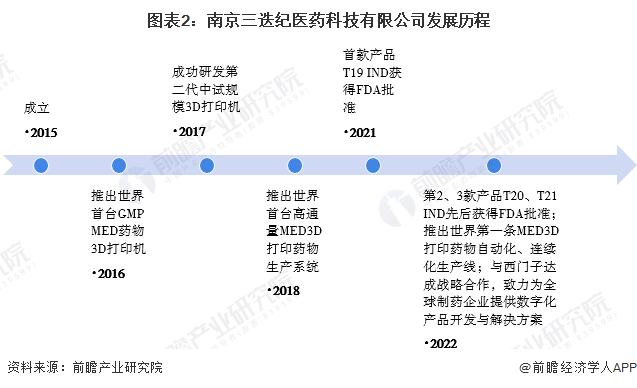 图表2：南京三迭纪医药科技有限公司发展历程