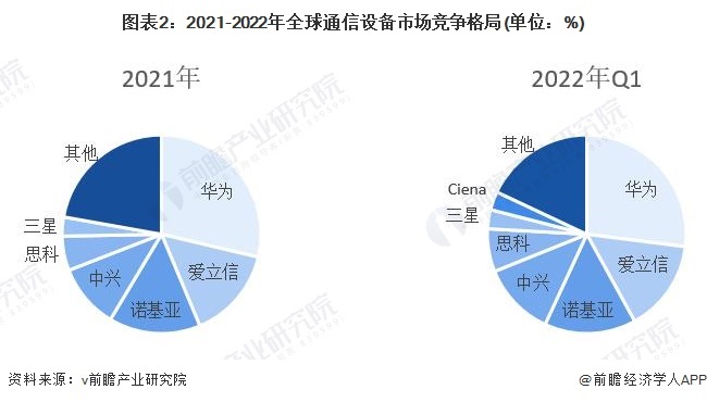 图表2：2021-2022年全球通信设备市场竞争格局(单位：%)