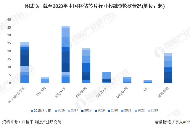 图表3：截至2023年中国存储芯片行业投融资轮次情况(单位：起)