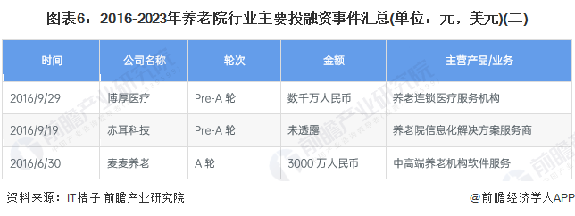 圖表6：2016-2023年養(yǎng)老院行業(yè)主要投融資事件匯總(單位：元，美元)(二)