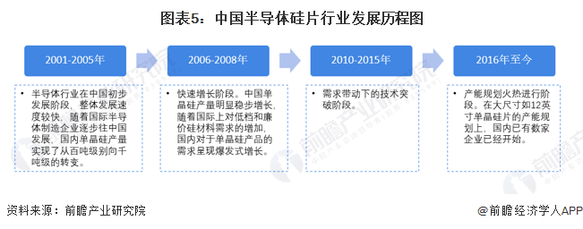 图表5：中国半导体硅片行业发展历程图