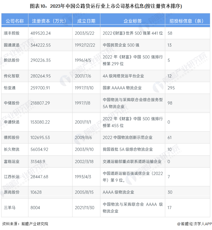 图表10：2023年中国公路货运行业上市公司基本信息(按注册资本排序)